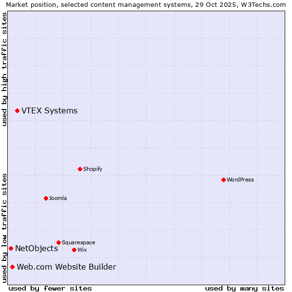 Market position of VTEX Systems vs. Web.com Website Builder vs. NetObjects