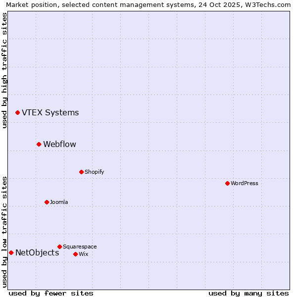 Market position of Webflow vs. VTEX Systems vs. NetObjects