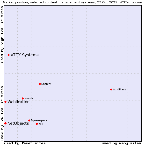 Market position of VTEX Systems vs. Weblication vs. NetObjects