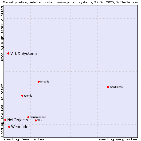 Market position of Webnode vs. VTEX Systems vs. NetObjects
