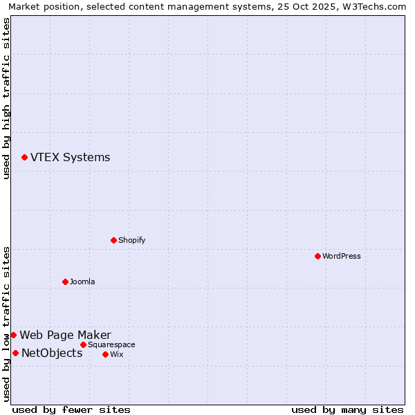 Market position of VTEX Systems vs. NetObjects vs. Web Page Maker
