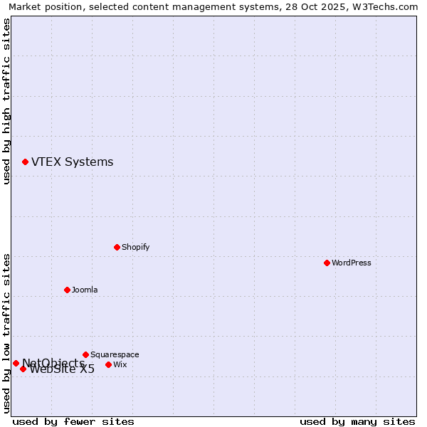Market position of VTEX Systems vs. WebSite X5 vs. NetObjects
