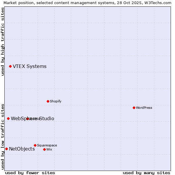 Market position of VTEX Systems vs. WebSphere Studio vs. NetObjects