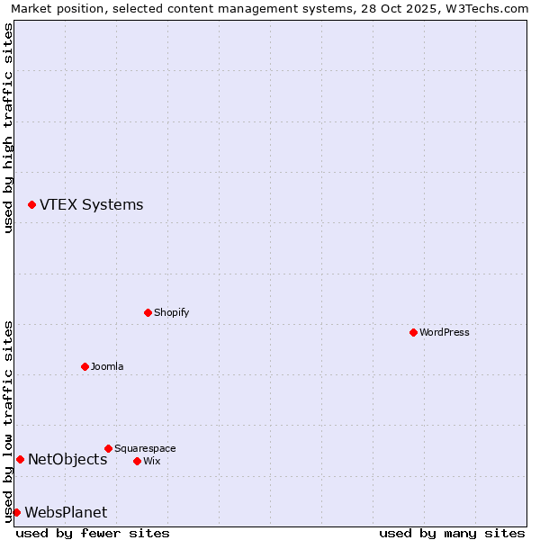 Market position of VTEX Systems vs. NetObjects vs. WebsPlanet