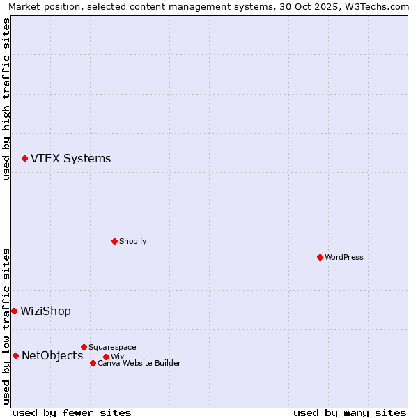 Market position of VTEX Systems vs. NetObjects vs. WiziShop