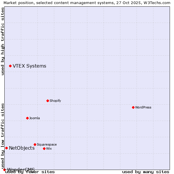 Market position of VTEX Systems vs. NetObjects vs. WonderCMS