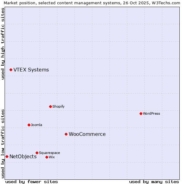 Market position of WooCommerce vs. VTEX Systems vs. NetObjects