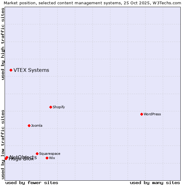 Market position of VTEX Systems vs. NetObjects vs. Hugo Blox
