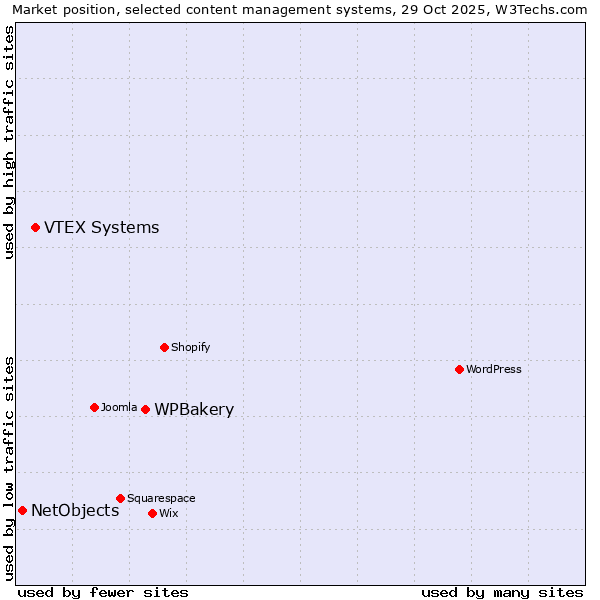Market position of WPBakery vs. VTEX Systems vs. NetObjects