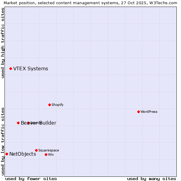 Market position of Beaver Builder vs. VTEX Systems vs. NetObjects