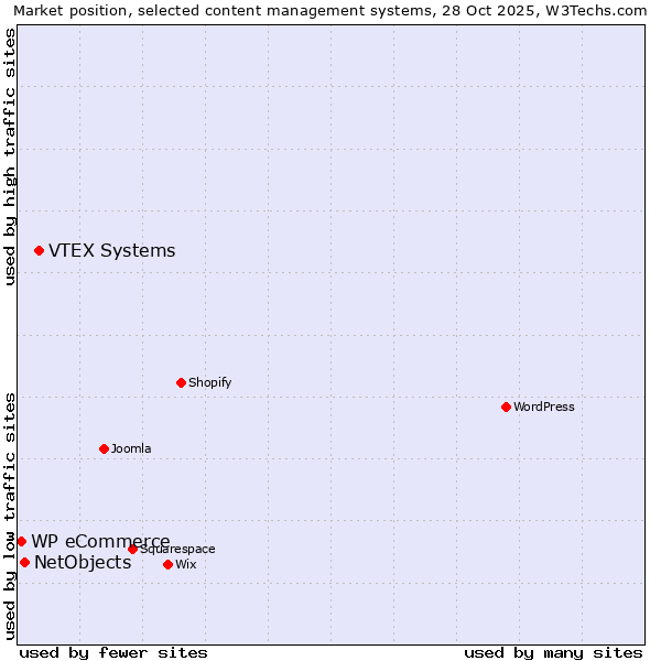 Market position of VTEX Systems vs. NetObjects vs. WP eCommerce