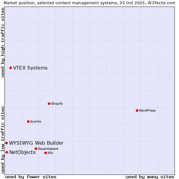 Market position of VTEX Systems vs. NetObjects vs. WYSIWYG Web Builder