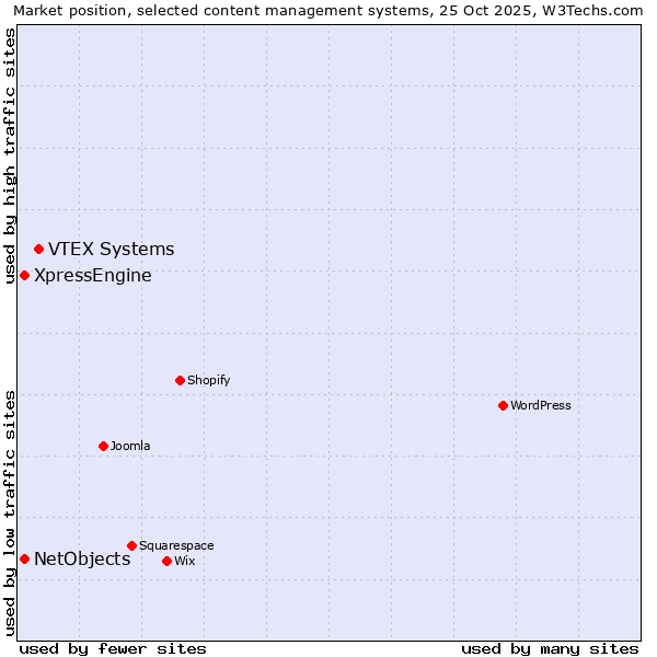 Market position of VTEX Systems vs. NetObjects vs. XpressEngine