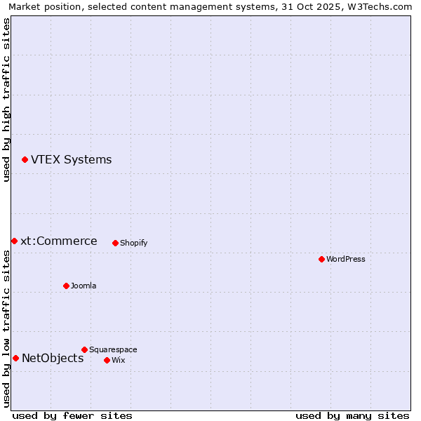 Market position of VTEX Systems vs. NetObjects vs. xt:Commerce