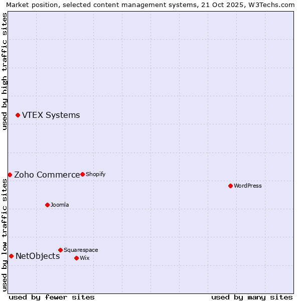 Market position of VTEX Systems vs. NetObjects vs. Zoho Commerce