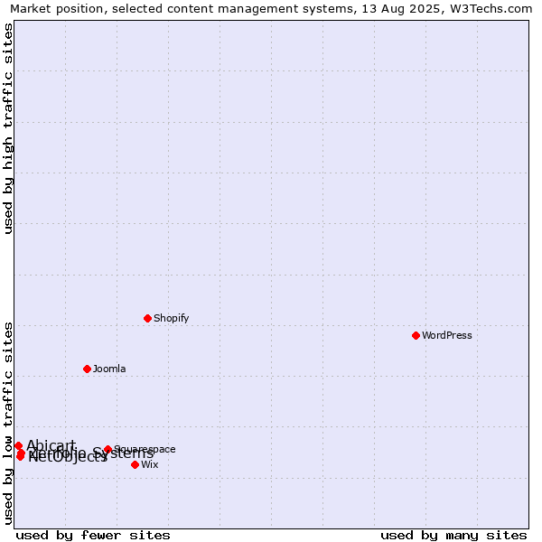 Market position of Zenfolio Systems vs. NetObjects vs. Abicart