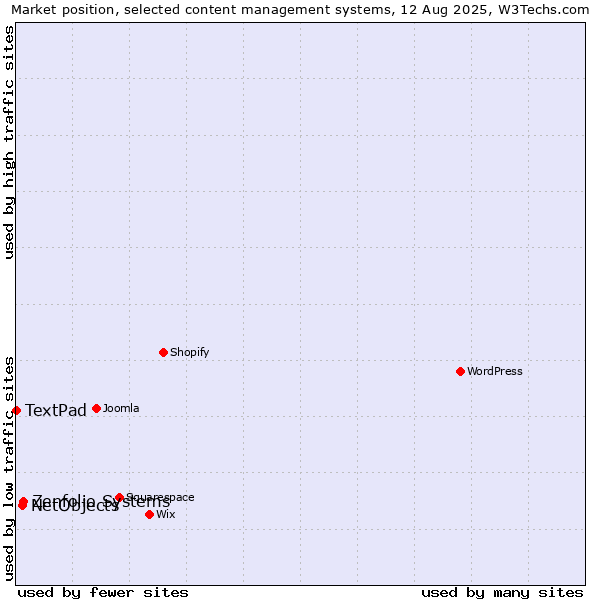 Market position of Zenfolio Systems vs. NetObjects vs. TextPad