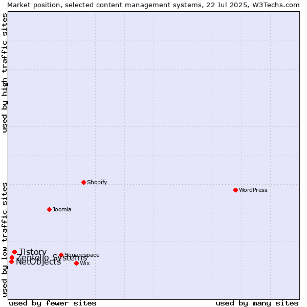 Market position of Tistory vs. Zenfolio Systems vs. NetObjects