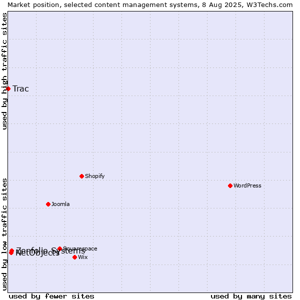 Market position of Zenfolio Systems vs. NetObjects vs. Trac