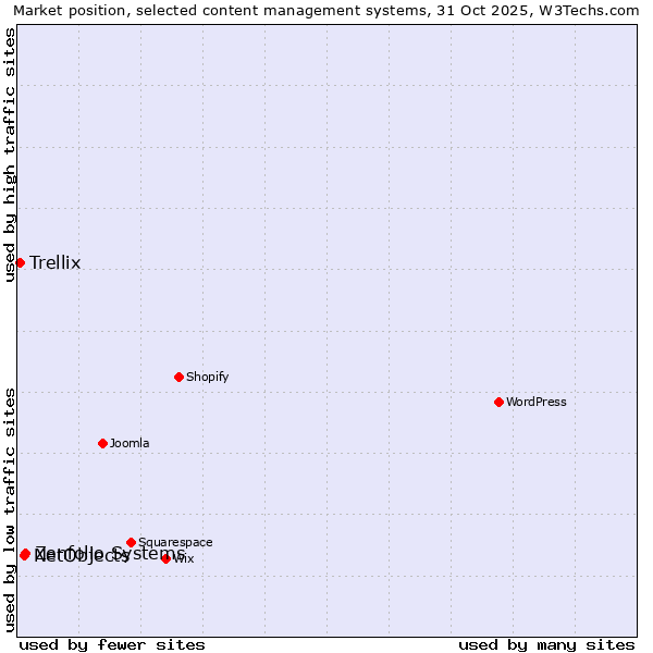 Market position of Zenfolio Systems vs. NetObjects vs. Trellix