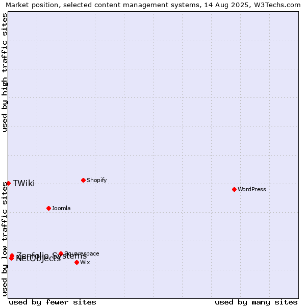 Market position of Zenfolio Systems vs. NetObjects vs. TWiki