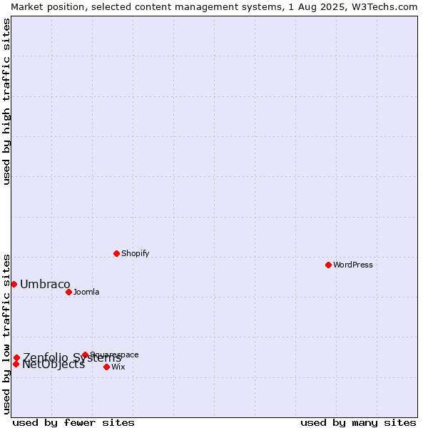 Market position of Zenfolio Systems vs. NetObjects vs. Umbraco