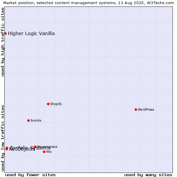 Market position of Zenfolio Systems vs. NetObjects vs. Higher Logic Vanilla