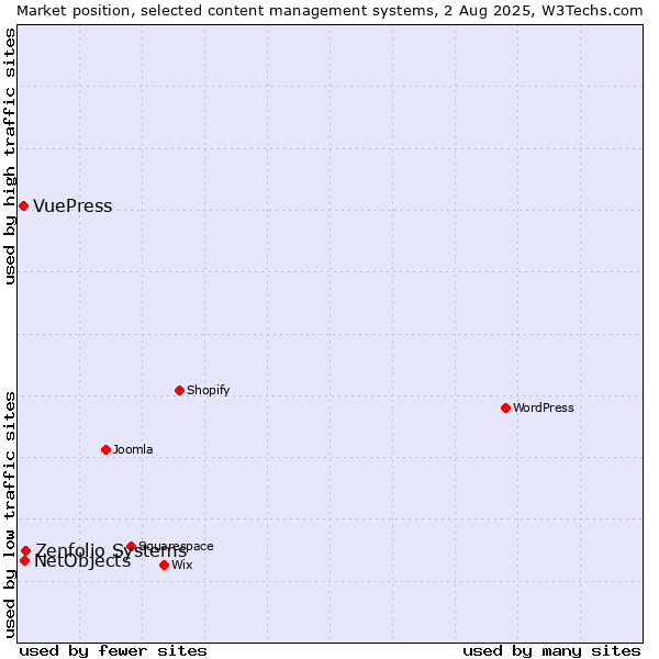 Market position of Zenfolio Systems vs. NetObjects vs. VuePress