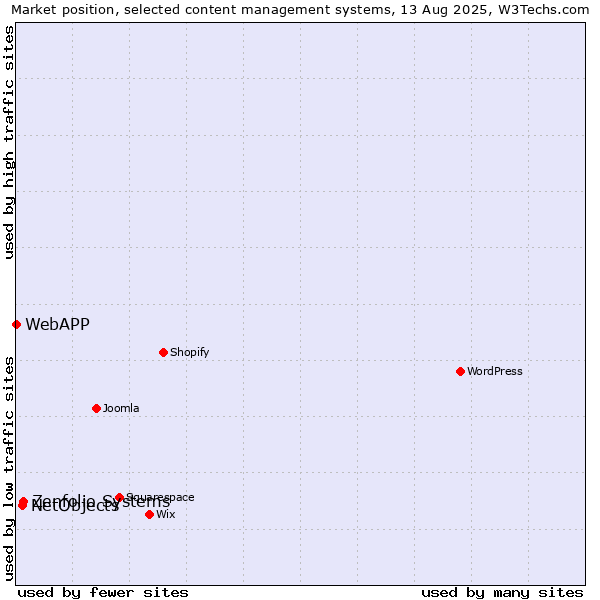 Market position of Zenfolio Systems vs. NetObjects vs. WebAPP