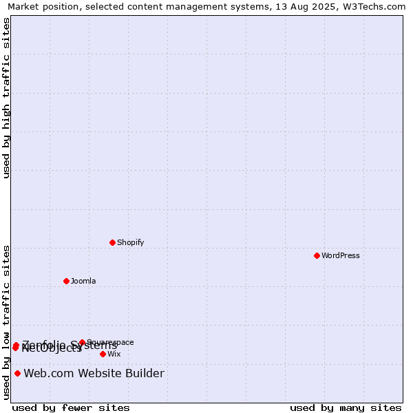 Market position of Web.com Website Builder vs. Zenfolio Systems vs. NetObjects