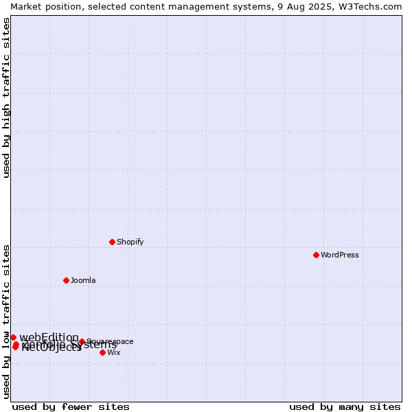 Market position of Zenfolio Systems vs. NetObjects vs. webEdition