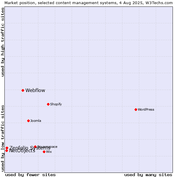 Market position of Webflow vs. Zenfolio Systems vs. NetObjects