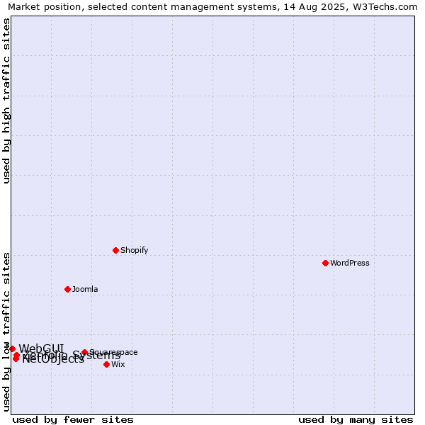 Market position of Zenfolio Systems vs. NetObjects vs. WebGUI