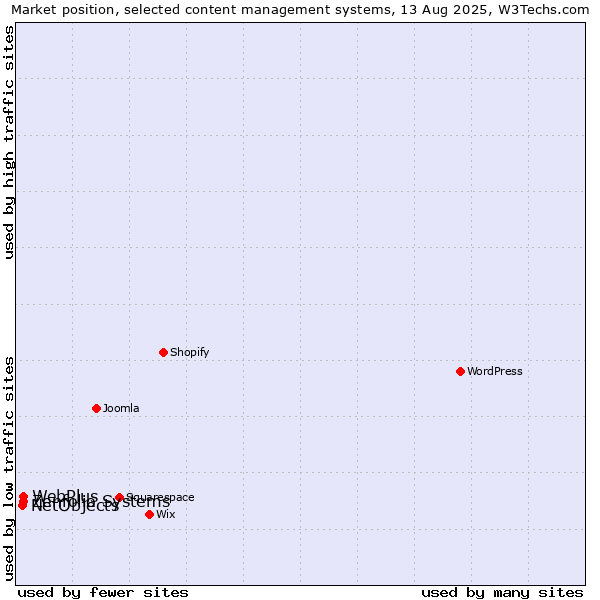 Market position of Zenfolio Systems vs. WebPlus vs. NetObjects