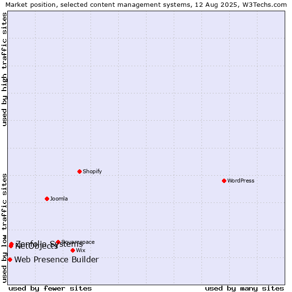 Market position of Zenfolio Systems vs. NetObjects vs. Web Presence Builder