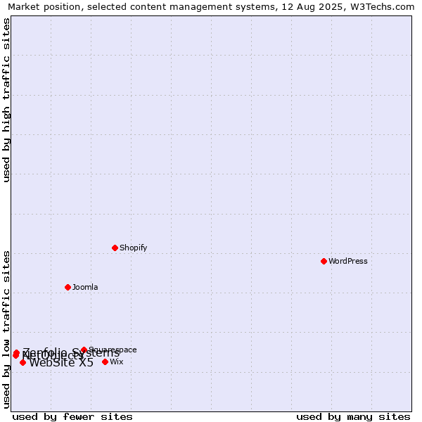 Market position of WebSite X5 vs. Zenfolio Systems vs. NetObjects