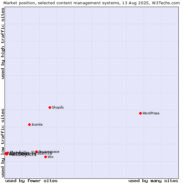 Market position of Zenfolio Systems vs. NetObjects vs. Webware