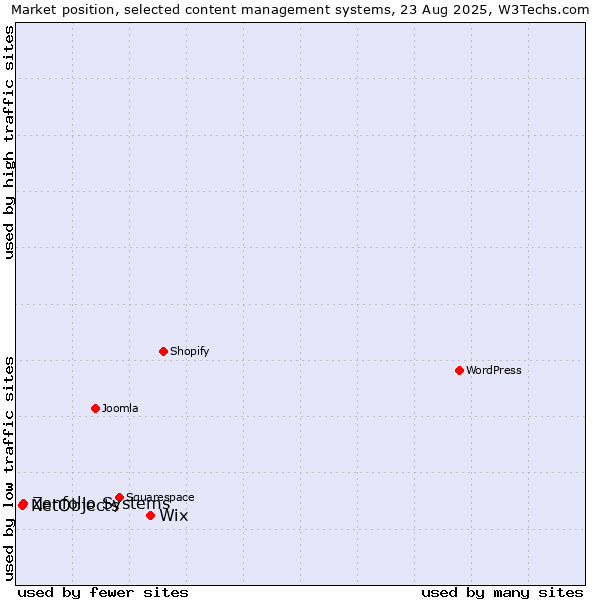 Market position of Wix vs. Zenfolio Systems vs. NetObjects