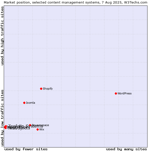 Market position of Zenfolio Systems vs. NetObjects vs. Hugo Blox