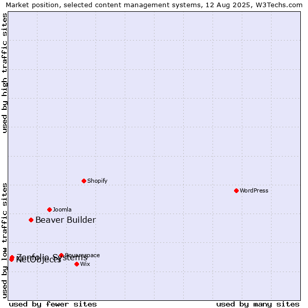 Market position of Beaver Builder vs. Zenfolio Systems vs. NetObjects