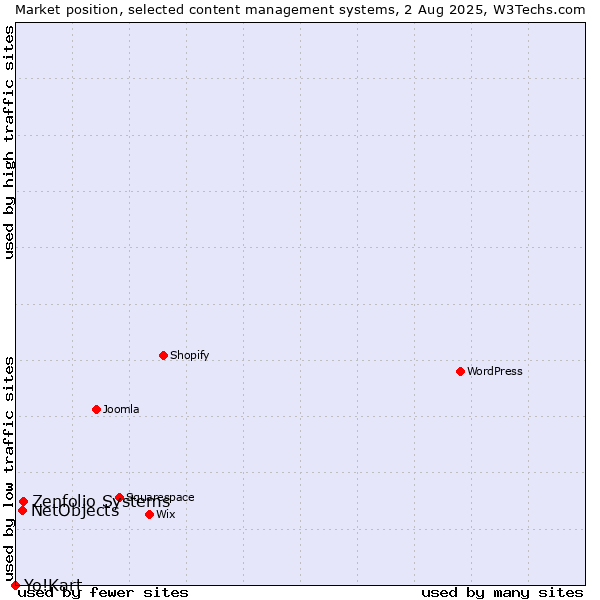 Market position of Zenfolio Systems vs. NetObjects vs. Yo!Kart
