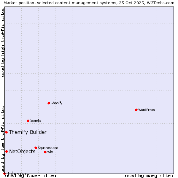 Market position of NetObjects vs. Themify Builder vs. Taberna