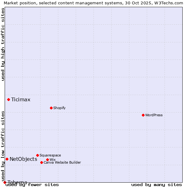 Market position of Ticimax vs. NetObjects vs. Taberna