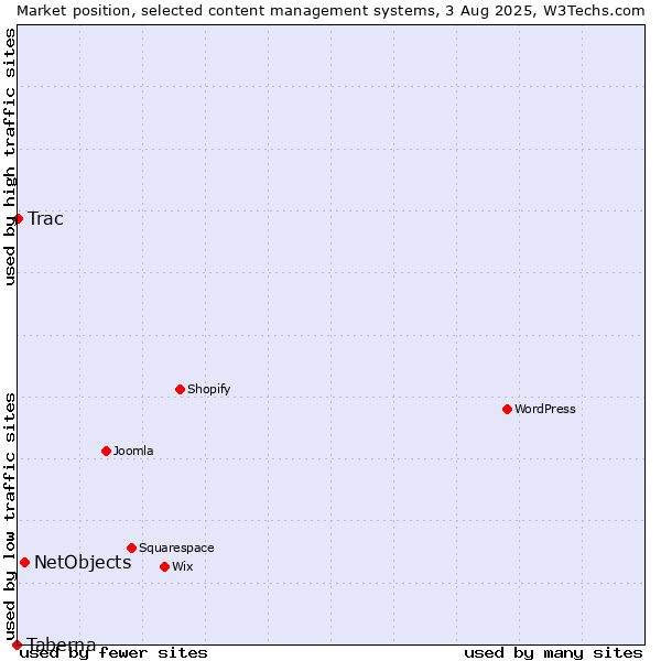 Market position of NetObjects vs. Trac vs. Taberna