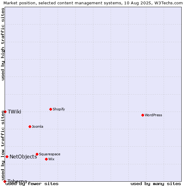 Market position of NetObjects vs. TWiki vs. Taberna