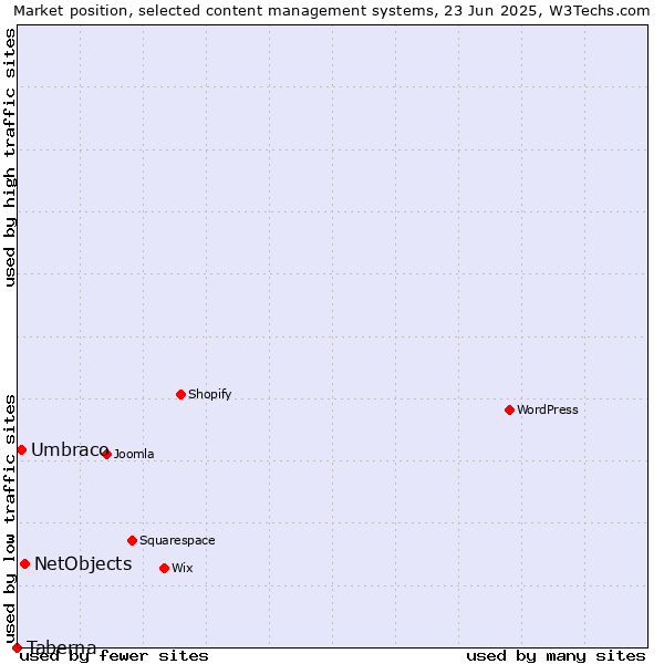 Market position of NetObjects vs. Umbraco vs. Taberna