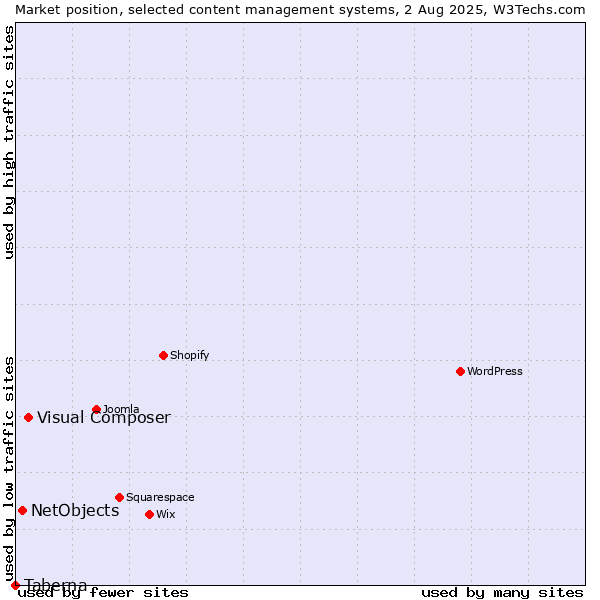 Market position of Visual Composer vs. NetObjects vs. Taberna