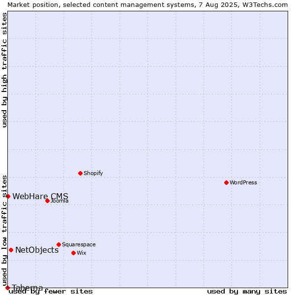 Market position of NetObjects vs. WebHare CMS vs. Taberna
