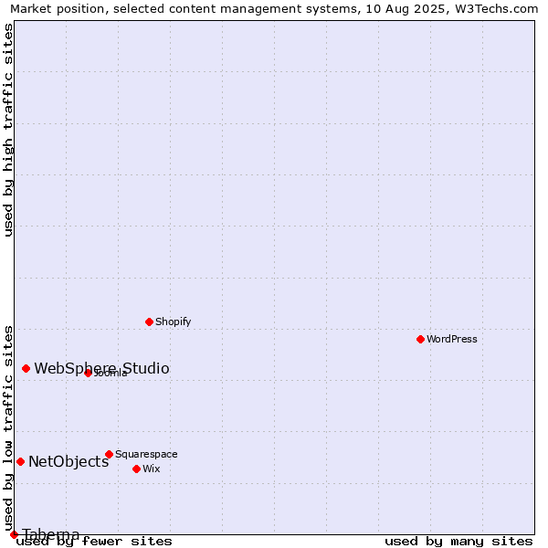 Market position of WebSphere Studio vs. NetObjects vs. Taberna