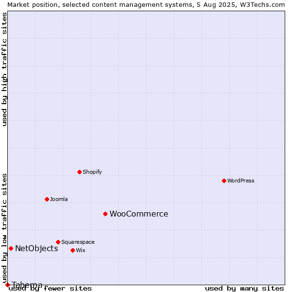 Market position of WooCommerce vs. NetObjects vs. Taberna